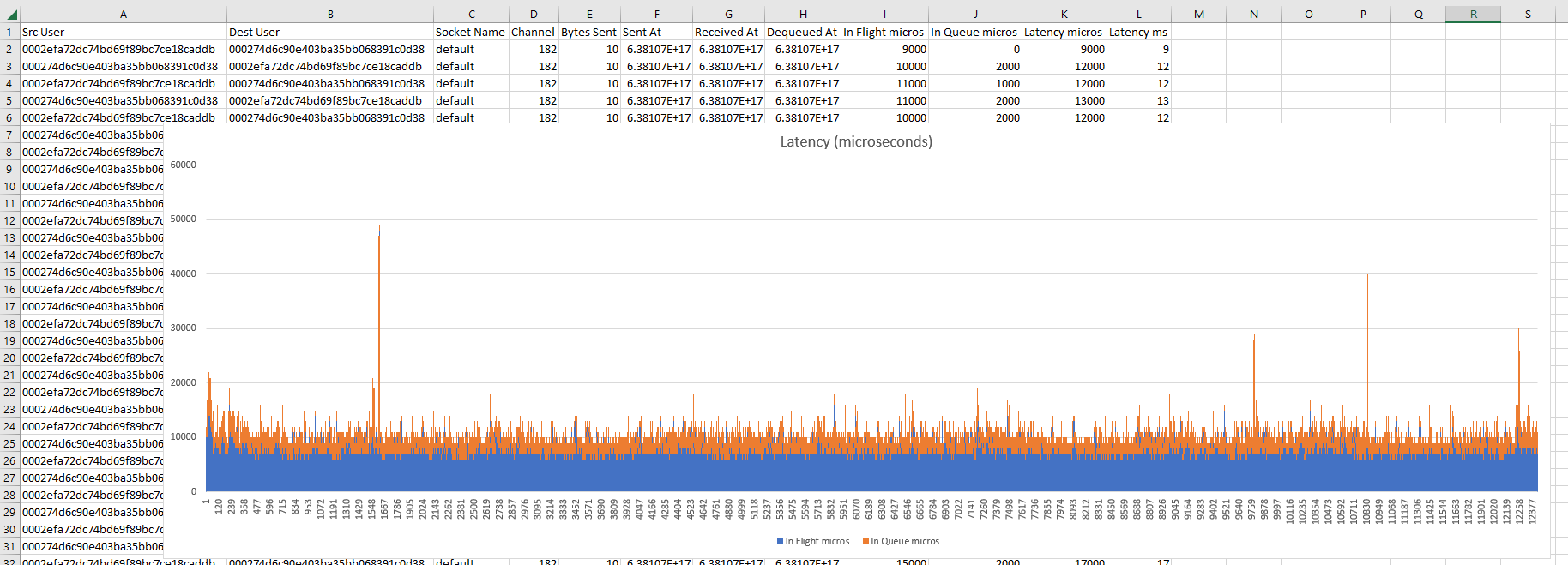 A screenshot of the packet timings rendered in Excel